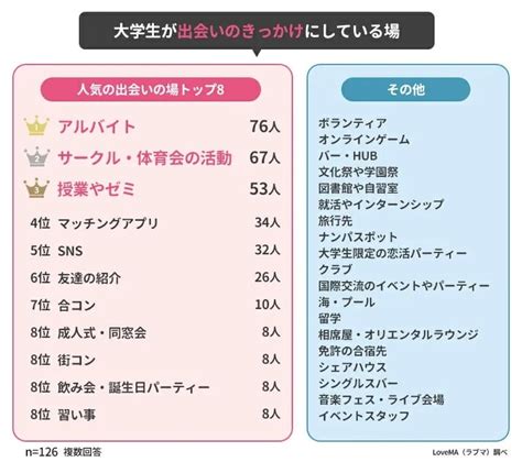 付き合う きっかけ 大学生|【大学生の出会いのきっかけは？】現役大学生126人にアンケー .